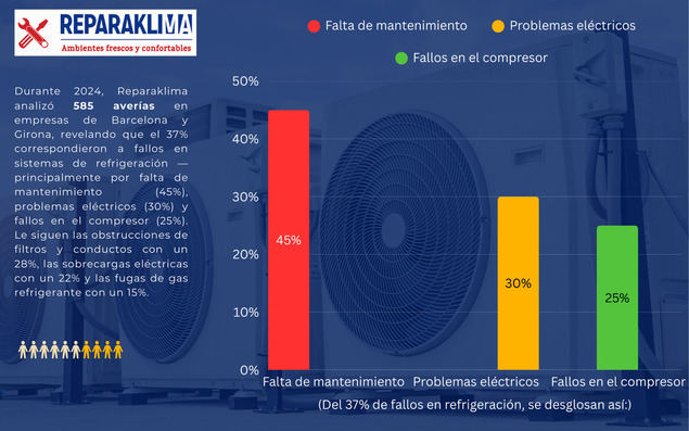 ¿Cuáles son las averías en climatización que más afectaron a empresas y negocios?