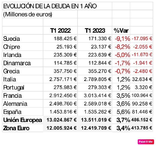 Cinco países de la Unión Europea rebajan deuda en el último año
