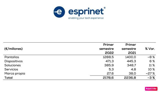 Esprinet logra en España unos ingresos de 1.188 millones de euros, un 6 % más que en 2021