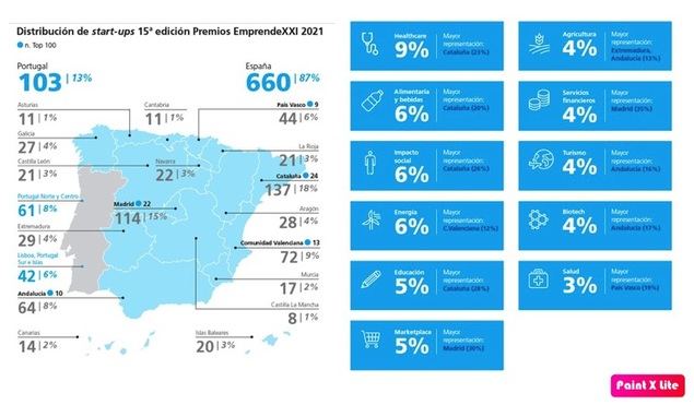 El sector ‘start-up’ español aumenta el crecimiento y las ventas online, pero reduce rentabilidad y actividad internacional
