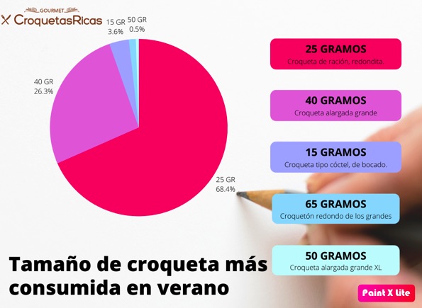 Este verano, nos comeremos 28 croquetas por persona en España