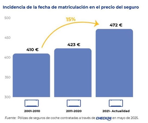 El seguro de un coche nuevo es 60 euros más caro que el de uno anterior a 2010