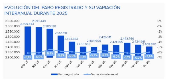 España termina 2025 con 152.000 desempleados menos que hace un año y la afiliación por encima de los 21,8 millones