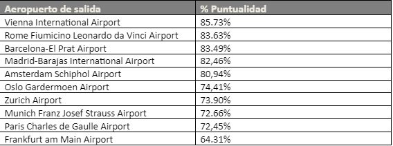 Aeropuertos europeos con un tráfico superior a 500.000 pasajeros