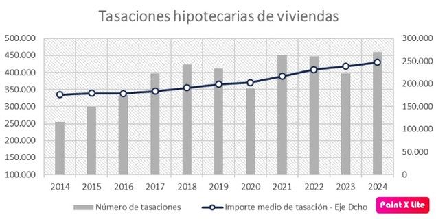 Récord de las tasaciones hipotecarias de vivienda en 2024, con un 16% más en volumen y un 20% más en importe