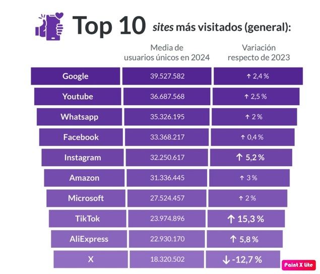 Wrapped Digital 2024: ¿qué ha sido lo más consumido en Internet en España?