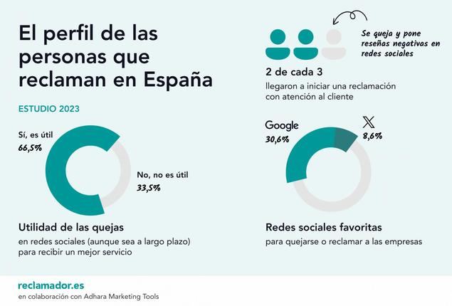 Reseñas en Google y comentarios en X, las dos herramientas favoritas de los usuarios para poner una queja a una empresa en España