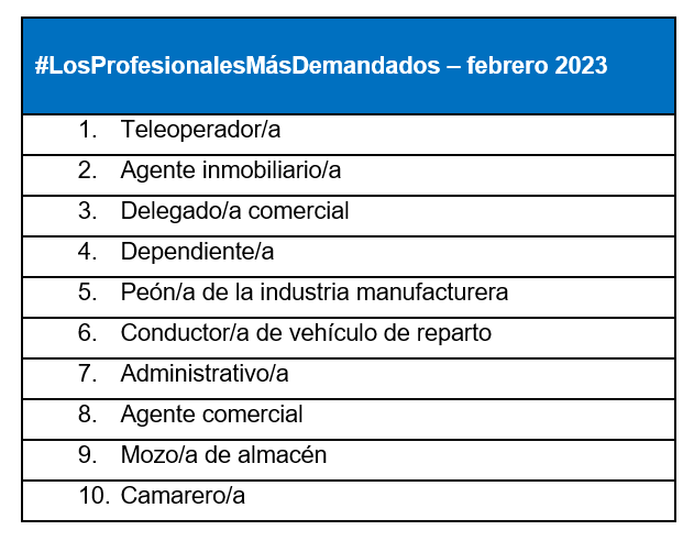 InfoJobs registró en febrero casi las mismas vacantes que el mes pasado y un 10% menos que hace un año