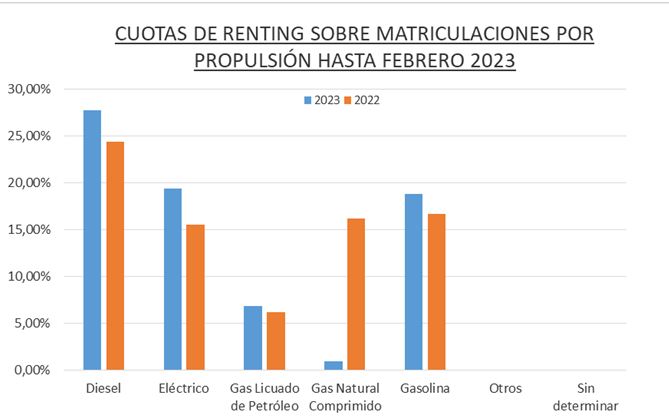 El renting de Automoción formalizó 39.842 operaciones hasta febrero de 2023, el 39,9% más que el año pasado