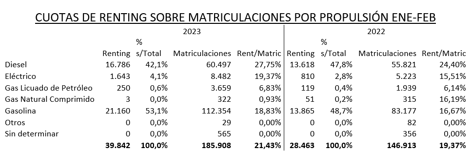 El renting de Automoción formalizó 39.842 operaciones hasta febrero de 2023, el 39,9% más que el año pasado