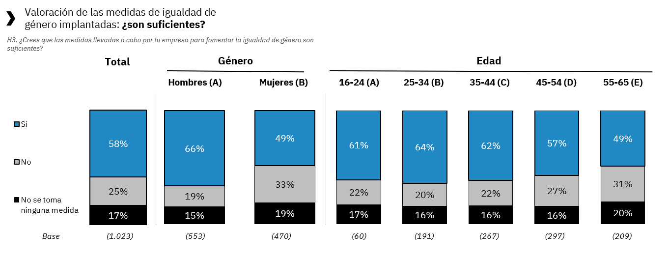 Una de cada tres mujeres trabajadoras consideran insuficientes las medidas de igualdad implantadas en su empresa; una de cada cinco afirma que no se toma ninguna