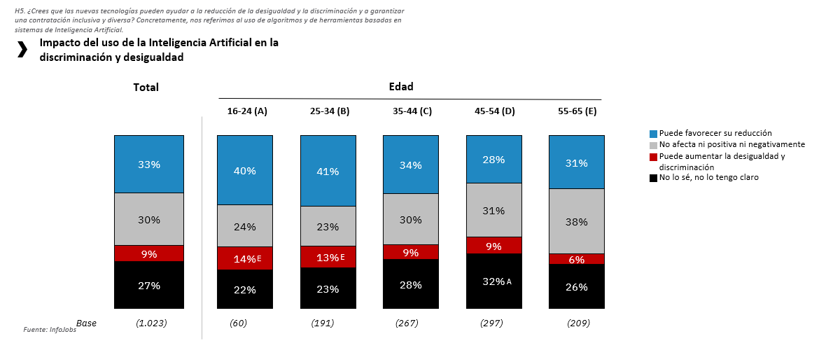 Una de cada tres mujeres trabajadoras consideran insuficientes las medidas de igualdad implantadas en su empresa; una de cada cinco afirma que no se toma ninguna