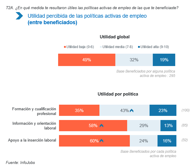 Más de la mitad de los desempleados españoles desconoce las políticas activas de empleo