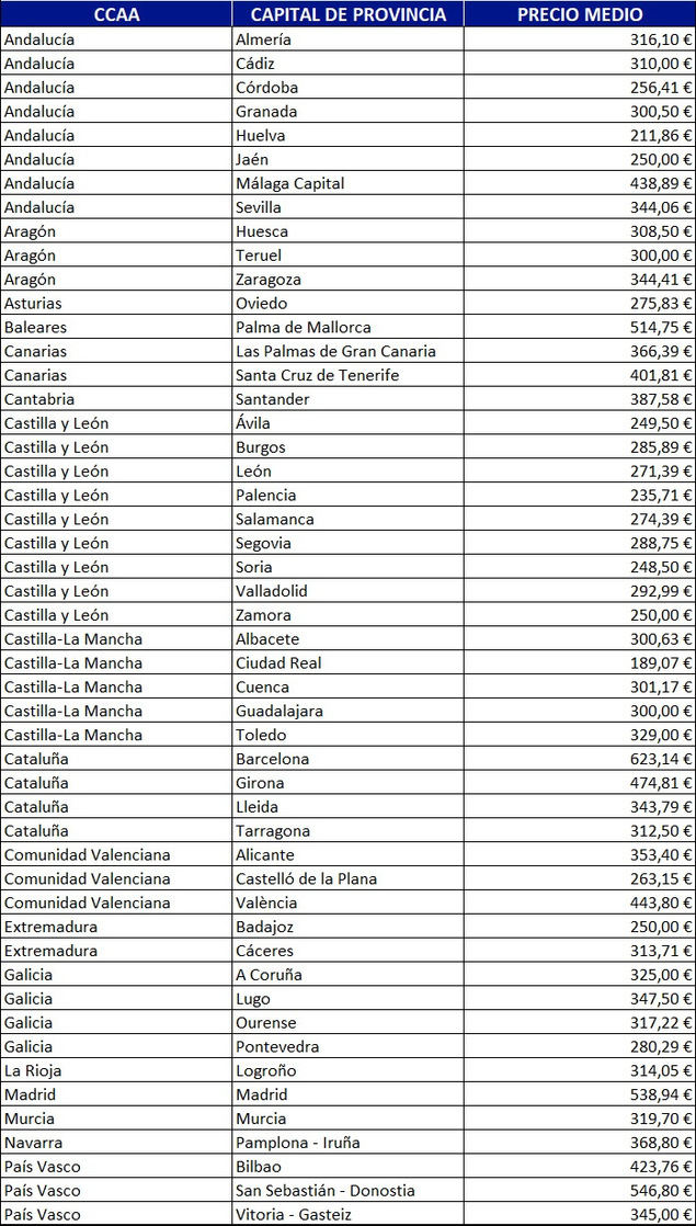 Barcelona, con una media de 623 euros por el alquiler de una habitación, encabeza el ranking de las capitales de provincia más caras