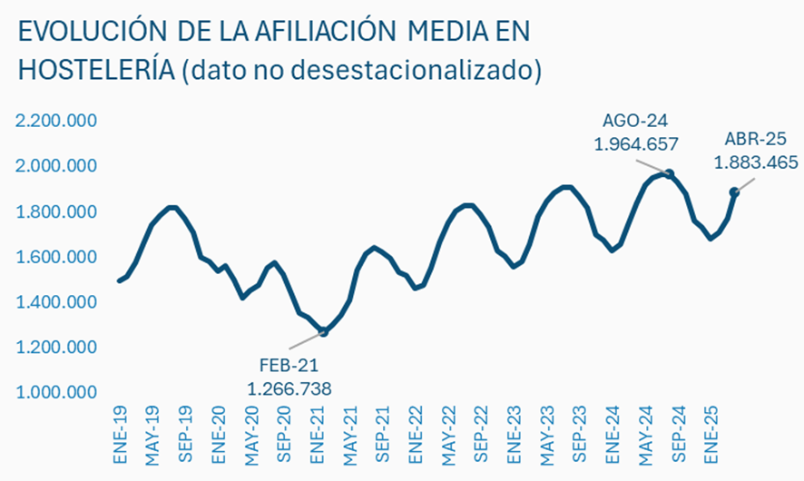 La hostelería inicia una temporada que se prevé de récord con casi dos millones de afiliados