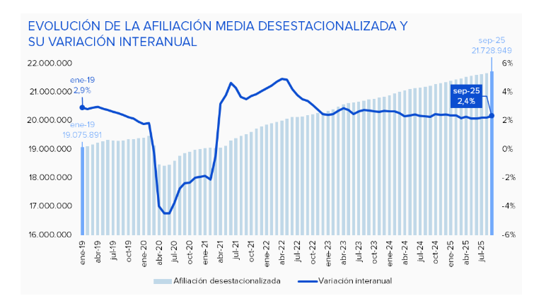 En los últimos doce meses, por cada nuevo trabajador se han firmado 31 contratos