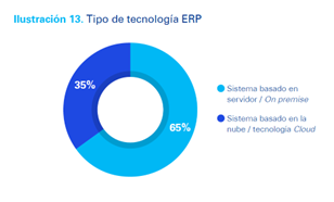 Solo una de cada cuatro compañías en España tiene soluciones de analítica avanzada en el área de gestión financiera