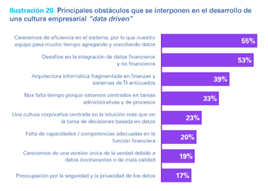 Solo una de cada cuatro compañías en España tiene soluciones de analítica avanzada en el área de gestión financiera