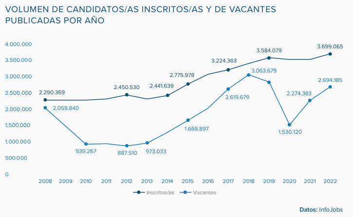 Más oferta y demanda en un 2022 marcado por la reforma laboral y el desequilibrio en ciertos sectores