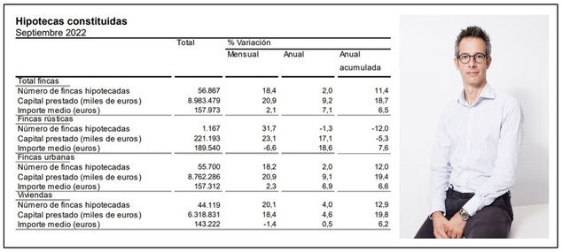 Los créditos hipotecarios concedidos en septiembre siguen su tendencia al alza, aunque muestran síntomas de desaceleración