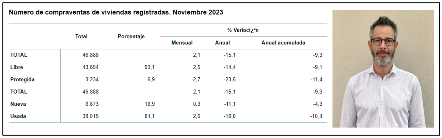 Las compraventas sufren una caída del 15% en noviembre y acumulan 10 meses de retrocesos ininterrumpidos