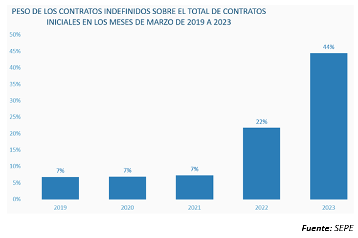 Marzo cierra un año de reforma laboral con récord interanual de contrataciones indefinidas, pero con la productividad como tarea pendiente