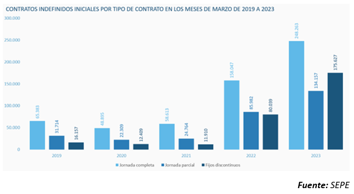 Marzo cierra un año de reforma laboral con récord interanual de contrataciones indefinidas, pero con la productividad como tarea pendiente
