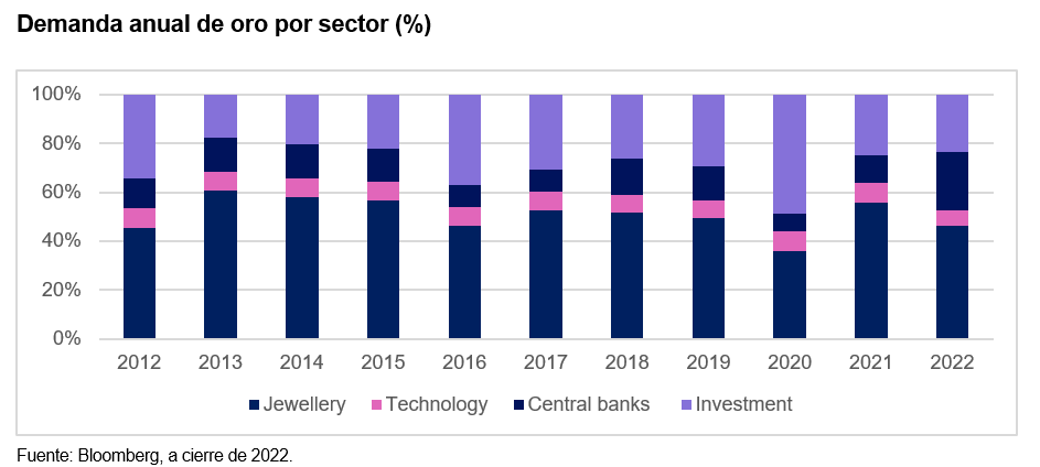 Invertir en oro: historia, perspectivas para 2023 y distintas formas de invertir en este metal precioso