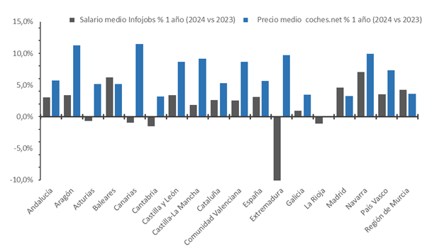 Variación anual de los salarios y del precio medio de los coches de ocasión en España