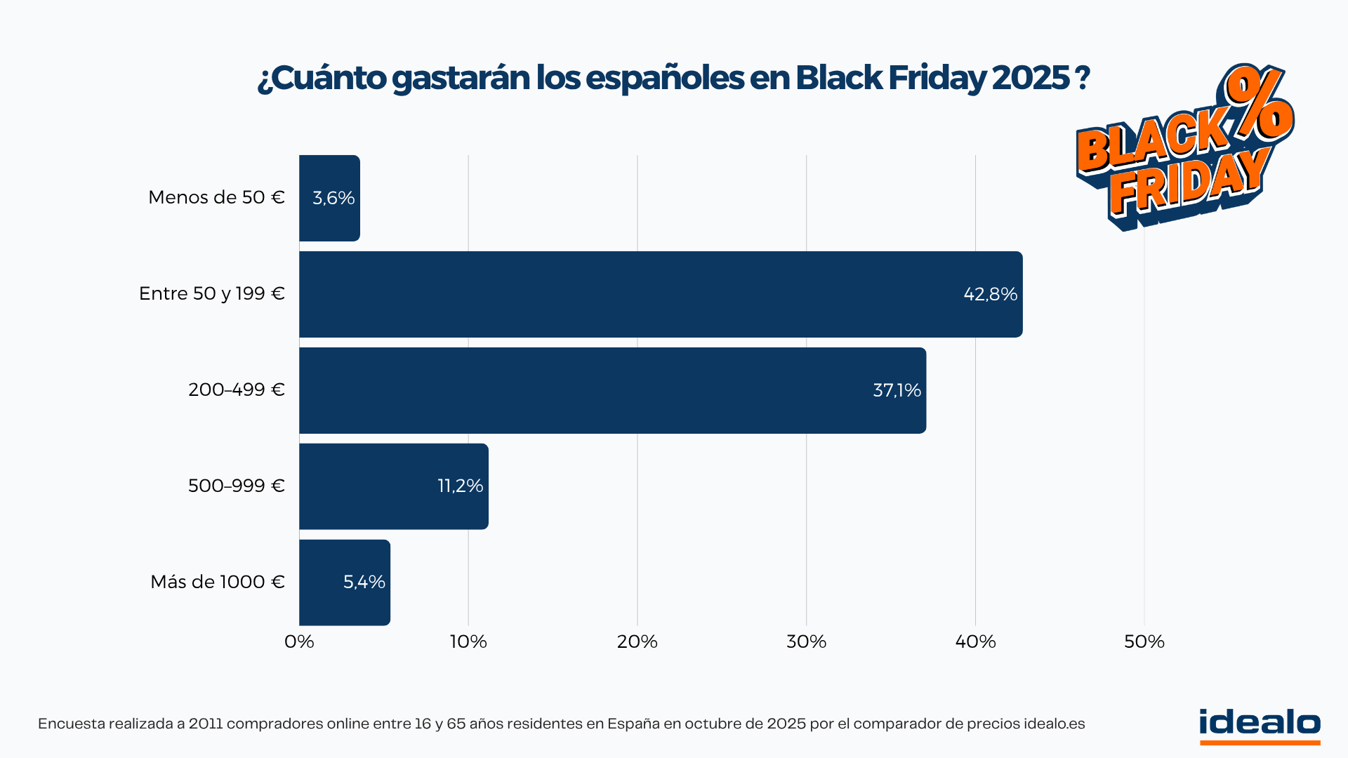 El 68% de los españoles cree que los precios se inflan antes de los descuentos del Black Friday