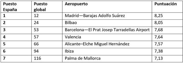 Los aeropuertos de Madrid-Barajas Adolfo Suárez y el de Bilbao, entre los mejores de Europa