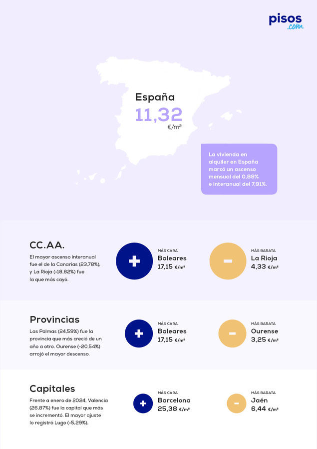 El precio del alquiler sube un 7,91% frente al año pasado