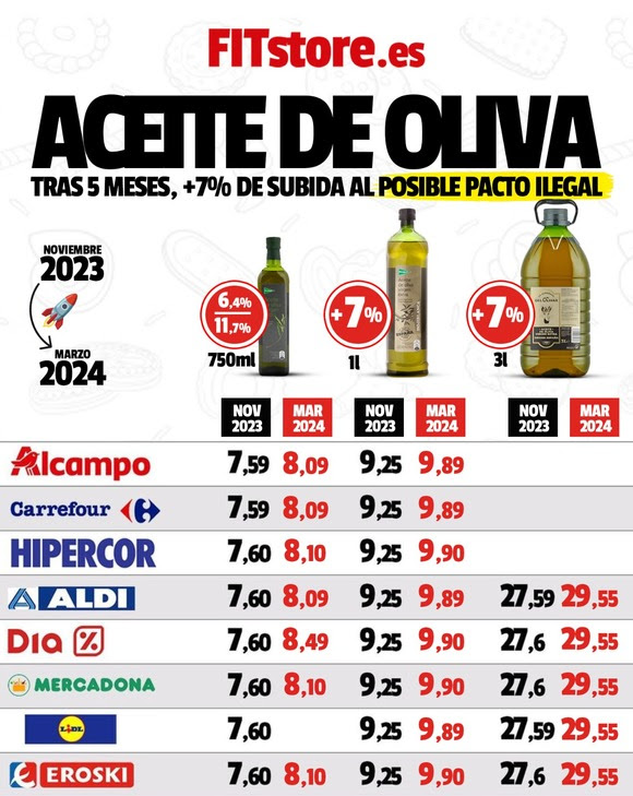 Las mentiras de los supermercados para subir el precio del aceite