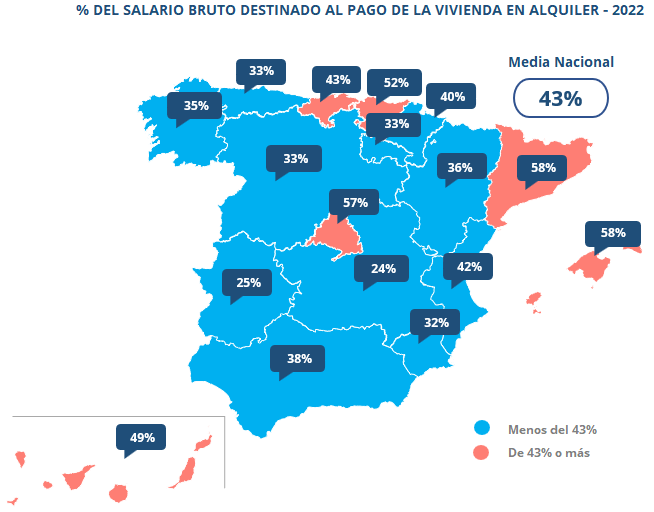 Los españoles destinaron el 43% de su salario al pago del alquiler en 2022, la cifra más alta de la última década