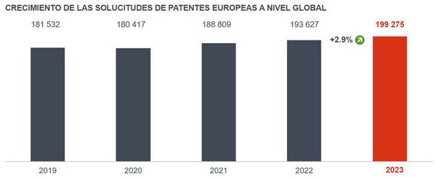 España consigue el récord en su historia de solicitudes de patentes europeas