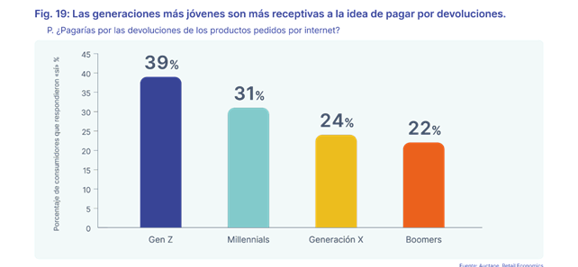 El 39% de los consumidores de la Generación Z está a favor de pagar por las devoluciones online