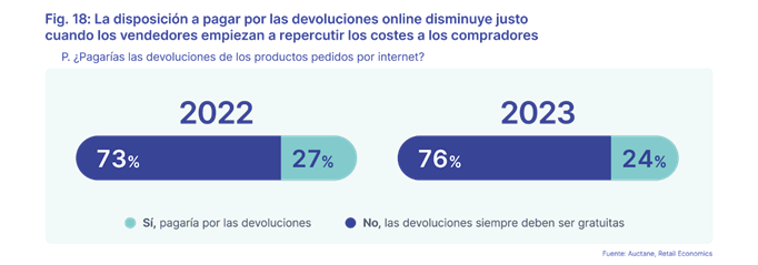 El 39% de los consumidores de la Generación Z está a favor de pagar por las devoluciones online
