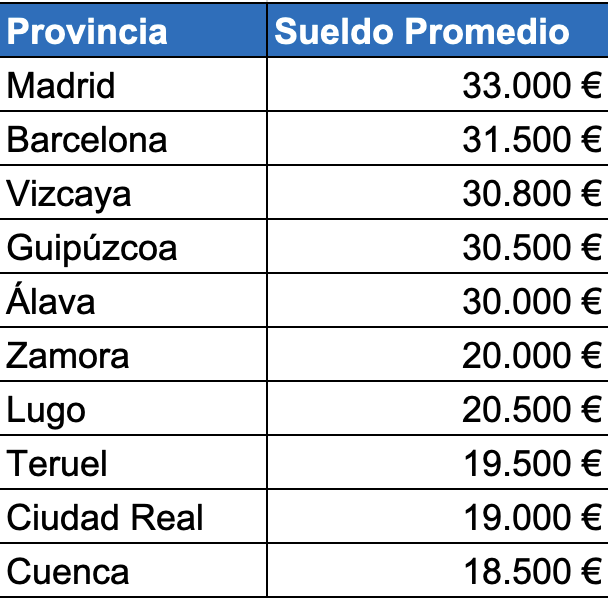 La brecha salarial persiste en todas las provincias españolas