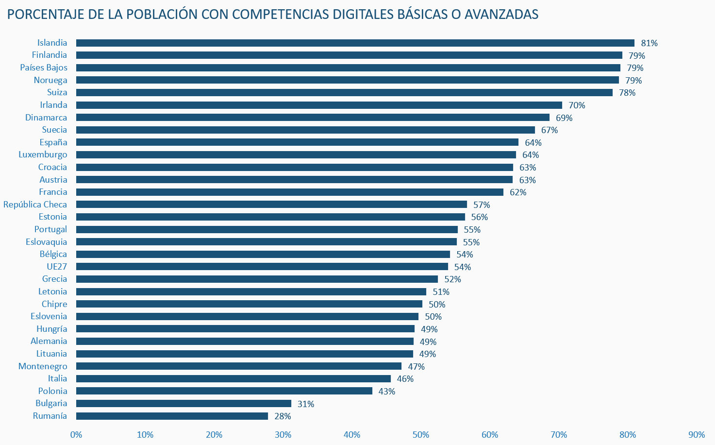 Año Europeo de las Competencias 2023: España, diez puntos por encima de la media comunitaria en habilidades digitales