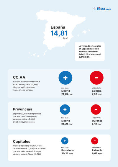 El precio medio del alquiler sube un 4,22% en el primer semestre