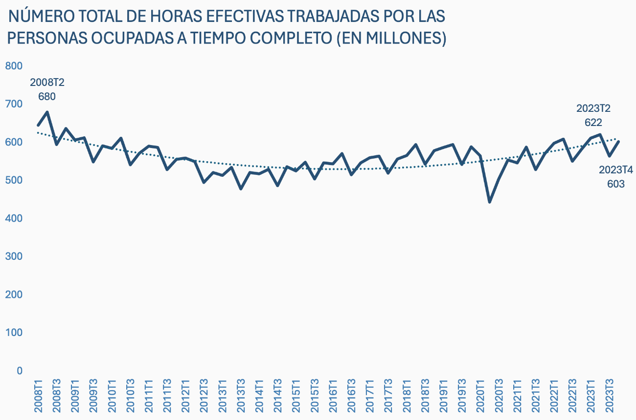 Las horas trabajadas caen pese al incremento de personas ocupadas