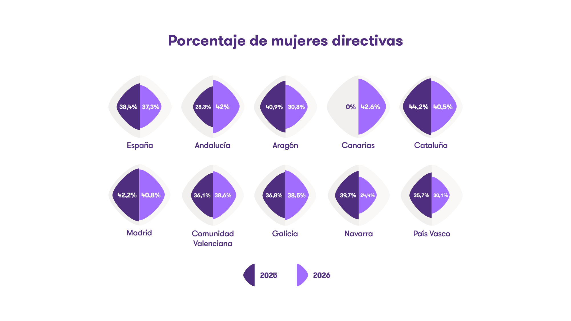 Solo el 22% de los CEO de empresas madrileñas son mujeres