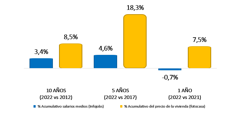 Variación anual de los salarios y del precio de la vivienda en venta en España