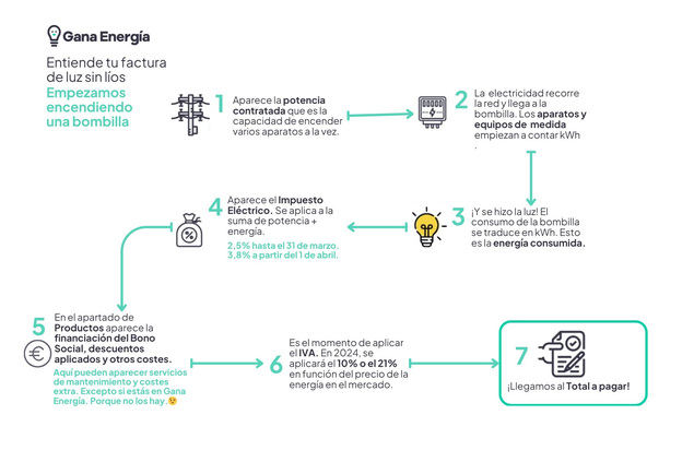 Claves para entender la factura de la luz