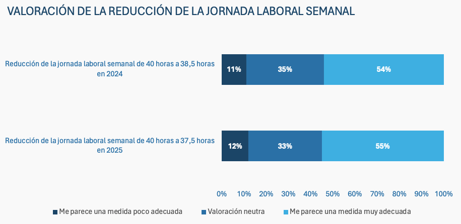 Las horas trabajadas caen pese al incremento de personas ocupadas