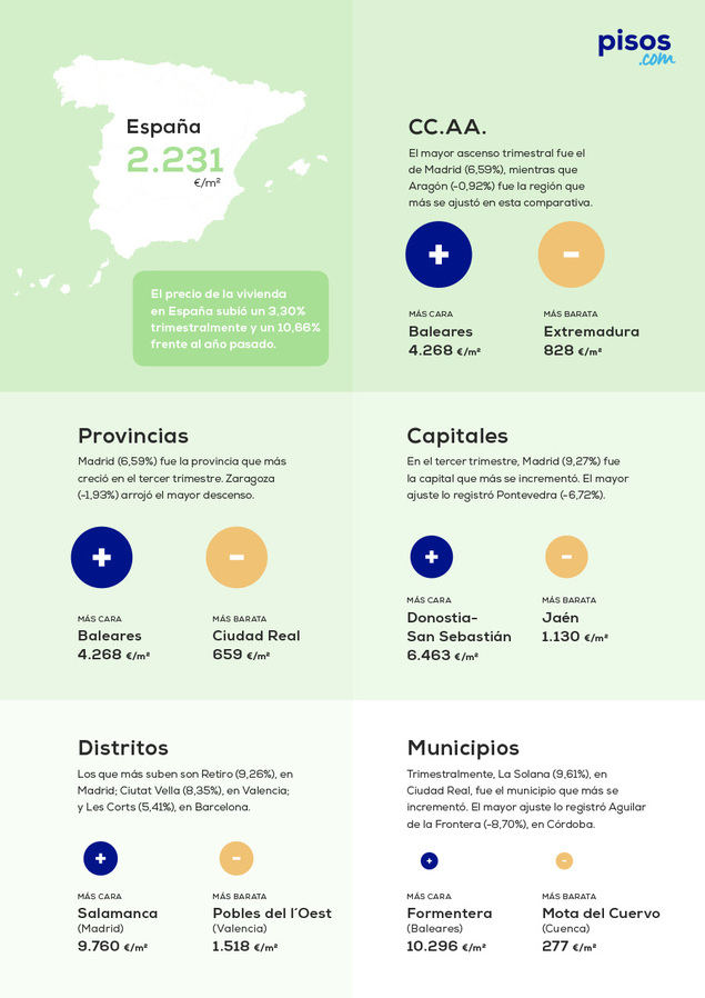 El precio de la vivienda sube un 3,30% en el primer trimestre