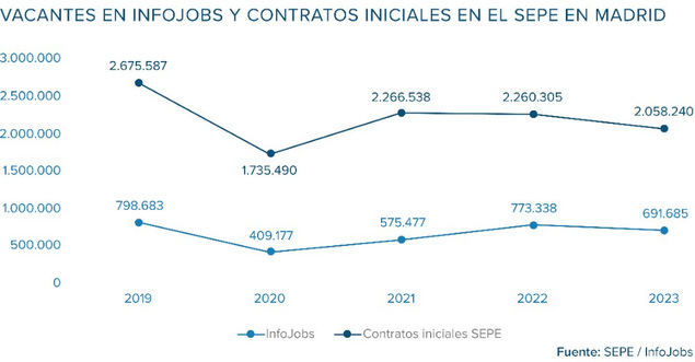 InfoJobs registró cerca de 692.000 vacantes en Madrid en 2023, impulsadas por el protagonismo del sector IT