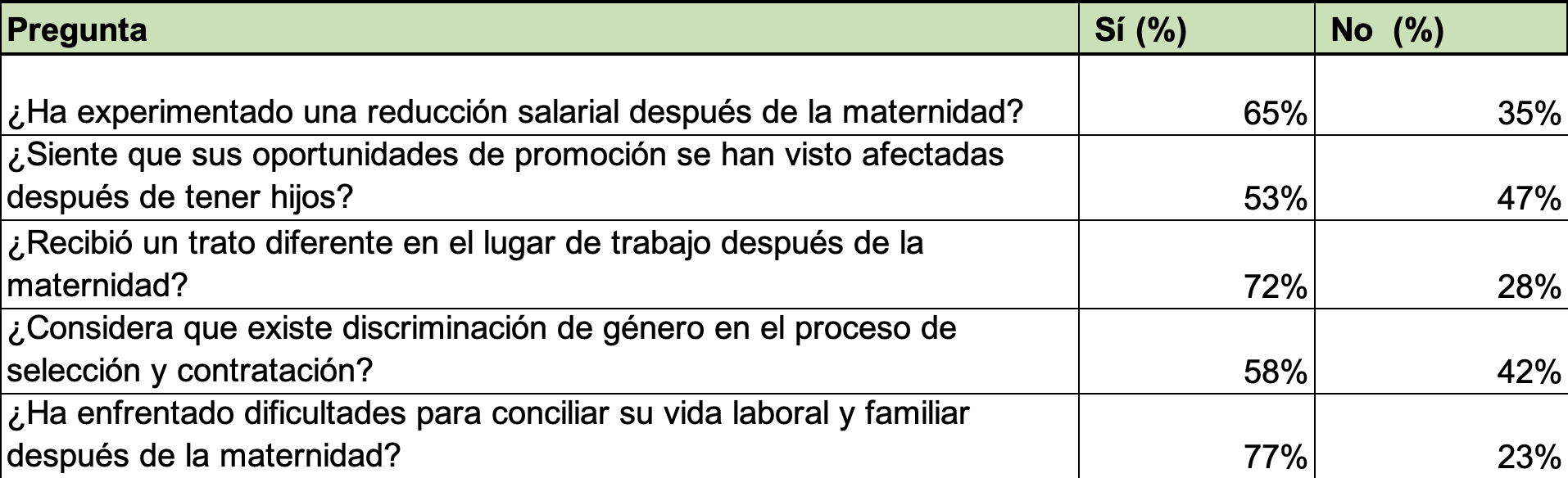 ¿Sabías que ser madre puede reducir tus ingresos?