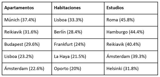 Los precios del alquiler en Europa y España todavía no se detienen