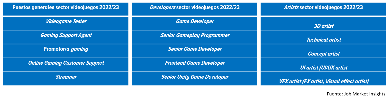 Los videojuegos tienen futuro laboral en España: las ofertas vinculadas al mundo gaming crecen un 31% en el último año